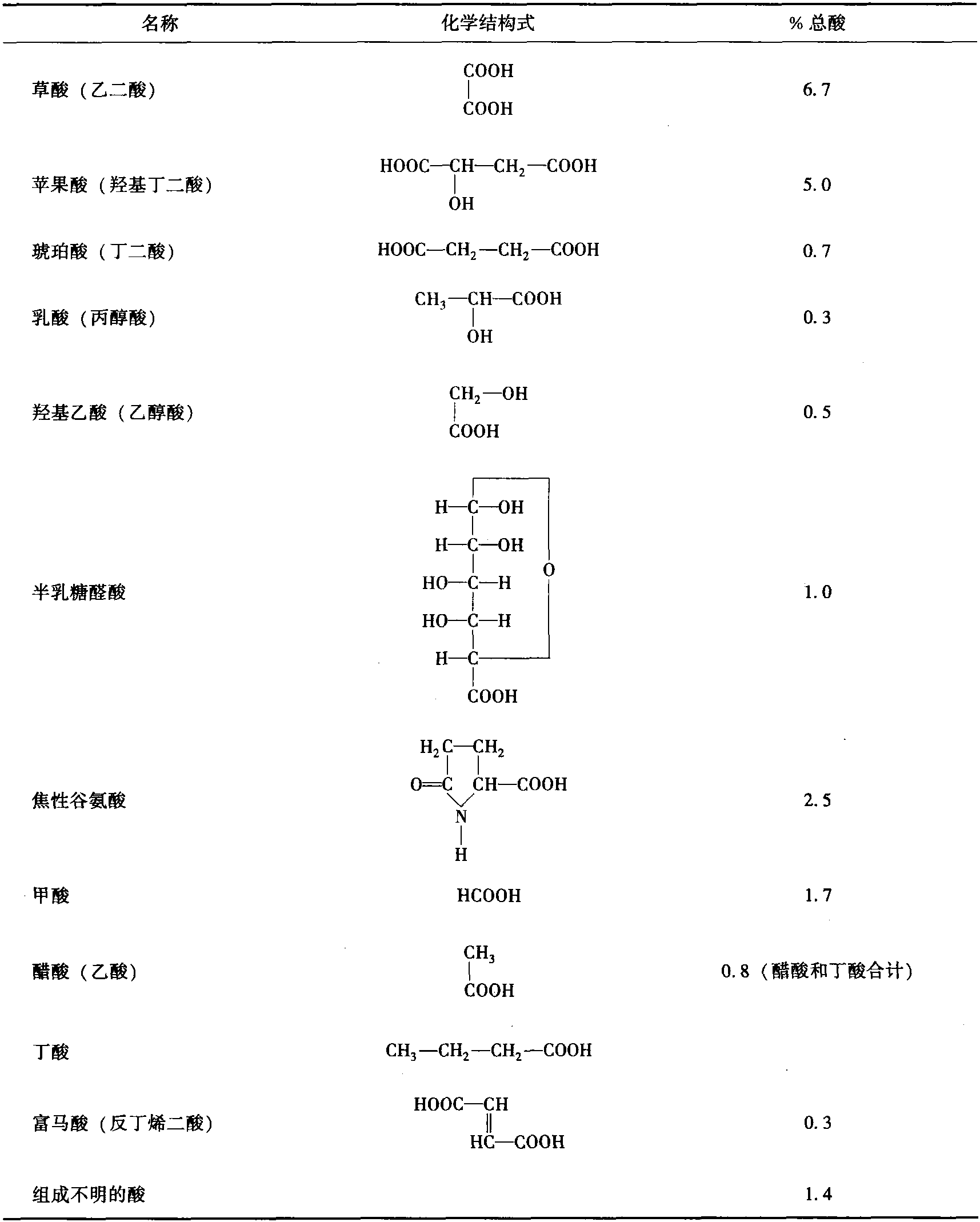 二、可溶性无氮有机非糖分